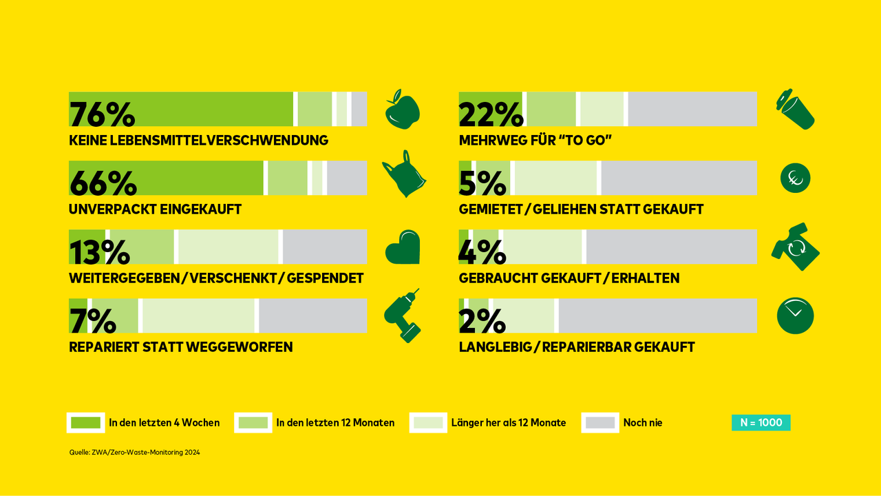Übersichtsgrafik Ergebnisse Zero-Waste-Monitoring
