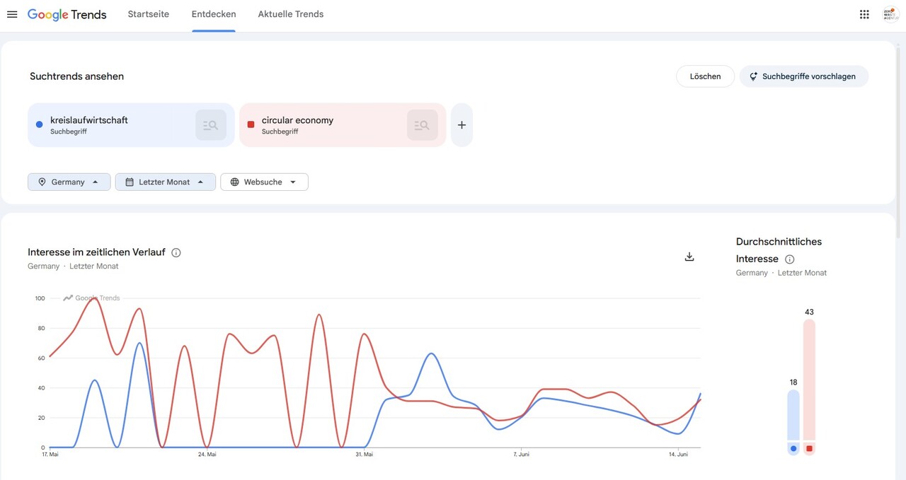 Google Trends Kreislaufwirtschaft / Circular Economy