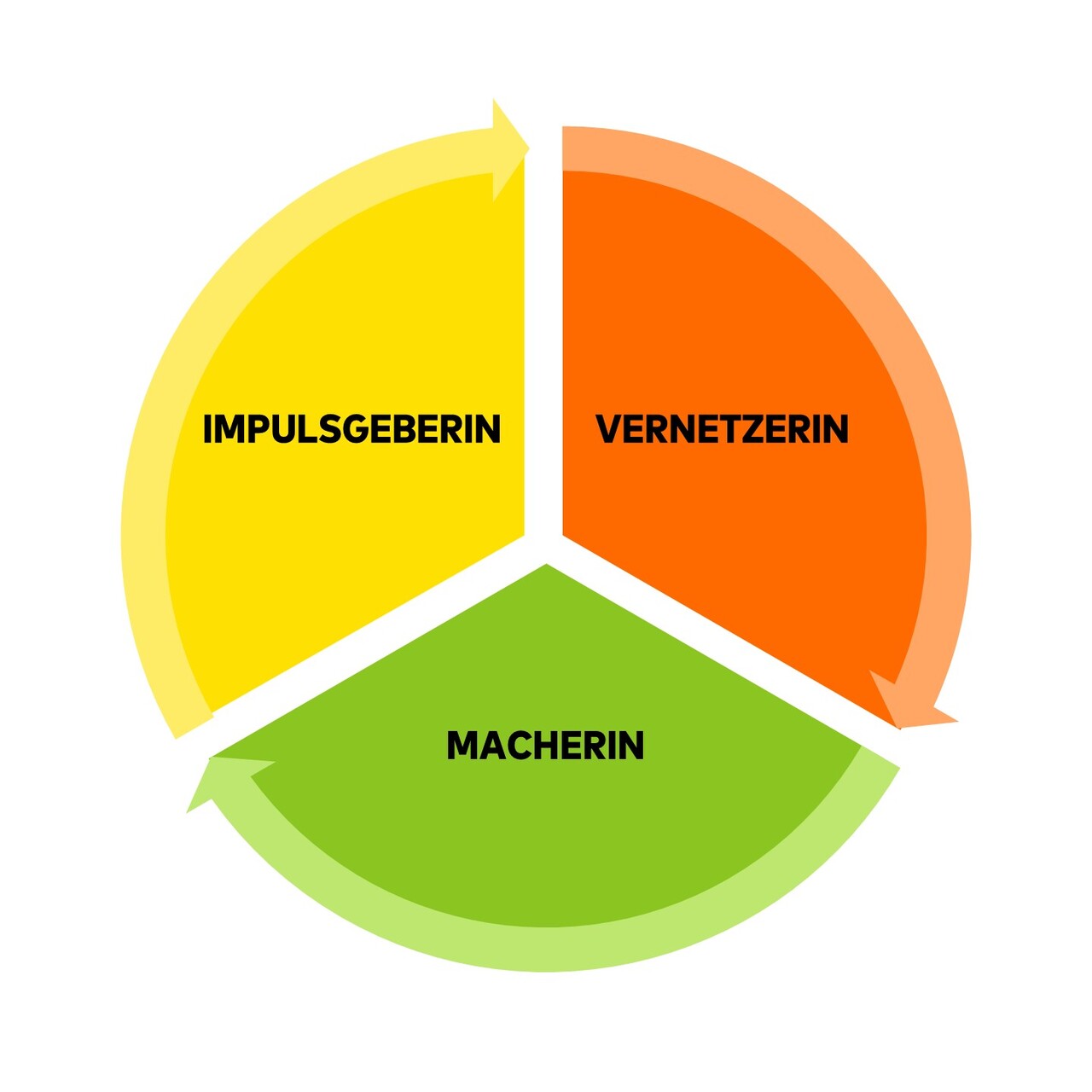 Grafik zur Darstellung des Markendreiklangs